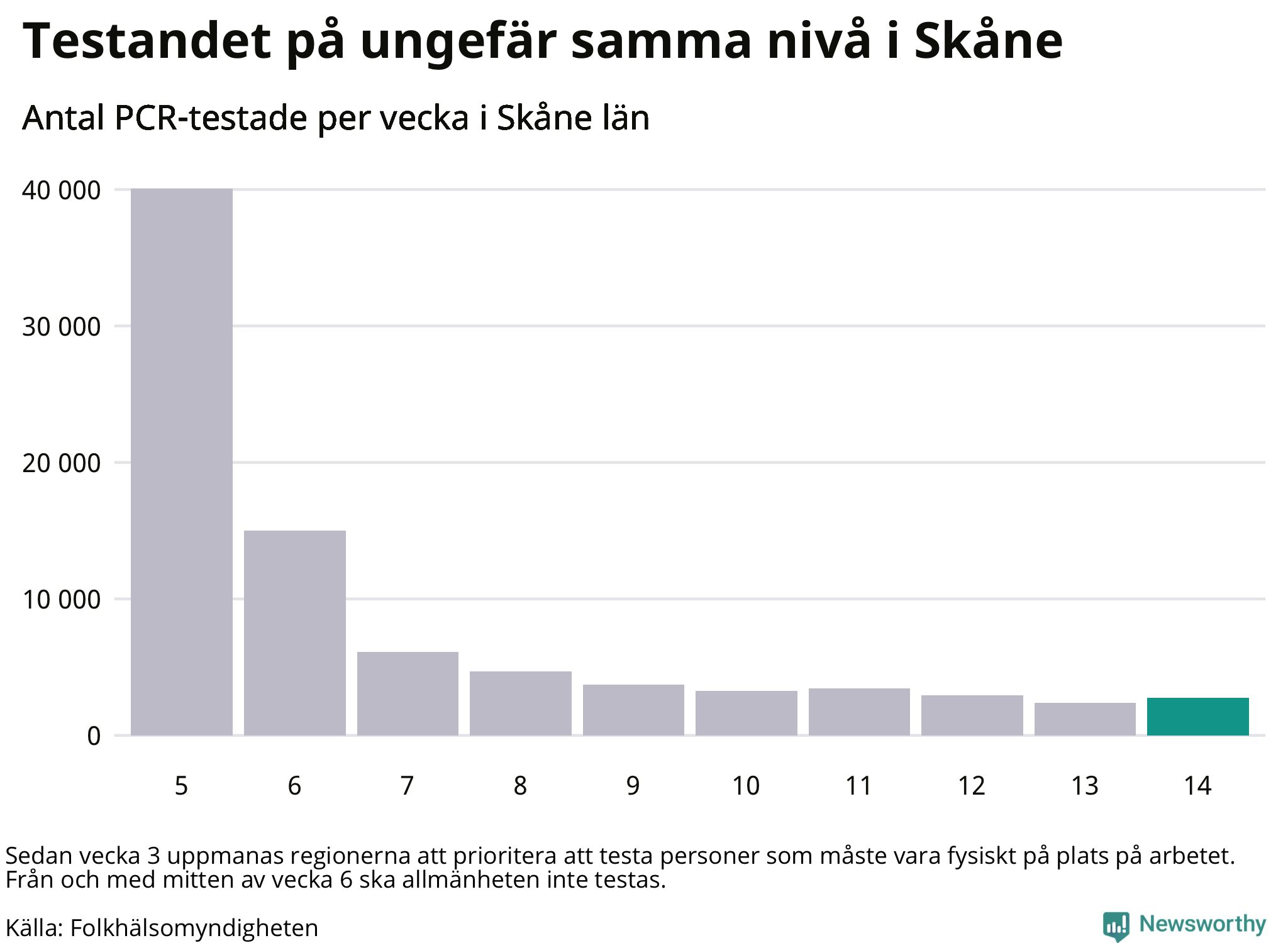 Antal tester per vecka